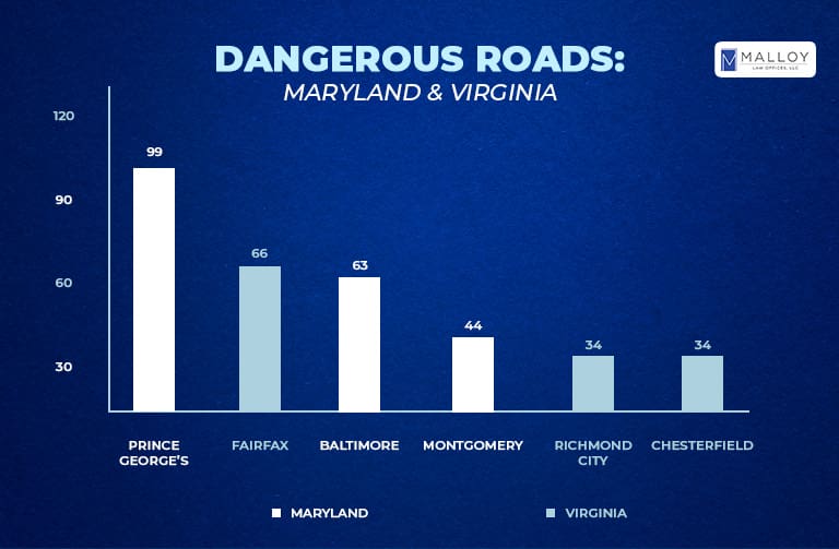 dangerous roads nearby